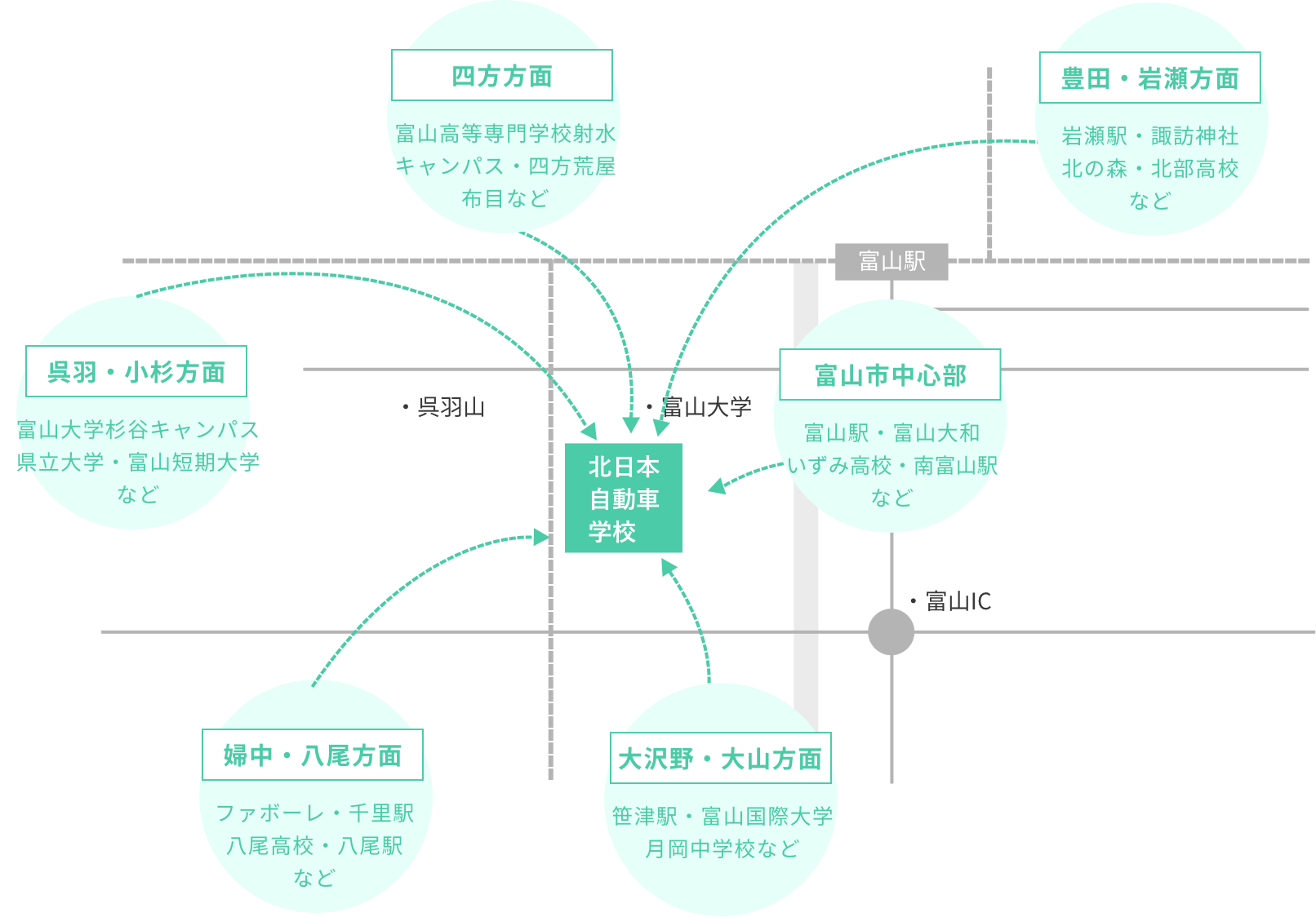 主要施設からもアクセスしやすく、通学しやすい環境です。